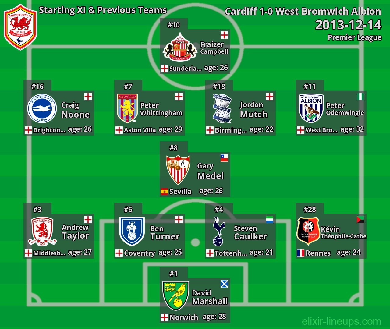 Cardiff Starting XI & Previous Teams 2013-12-14