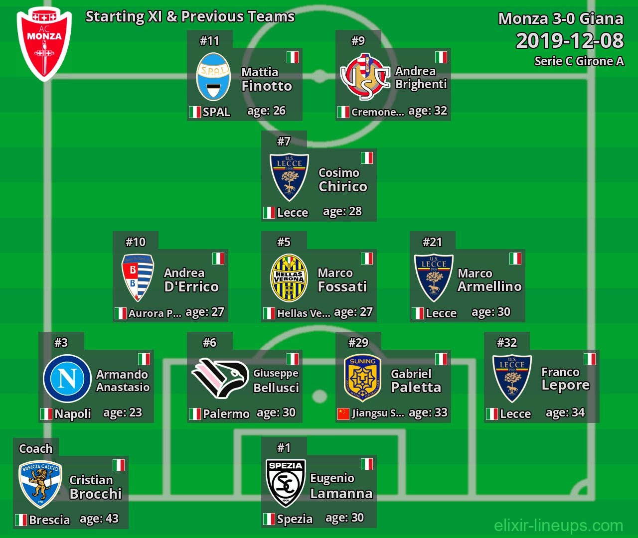 Monza Starting XI & Previous Teams 2019-12-08