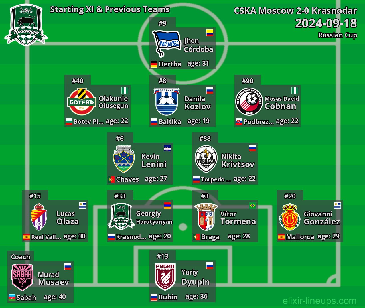 Krasnodar Starting XI & Previous Teams 2024-09-18