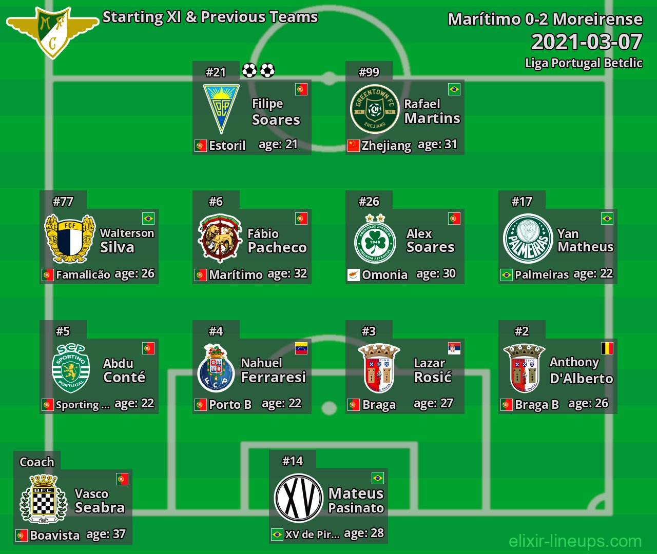 Moreirense Starting XI & Previous Teams 2021-03-07