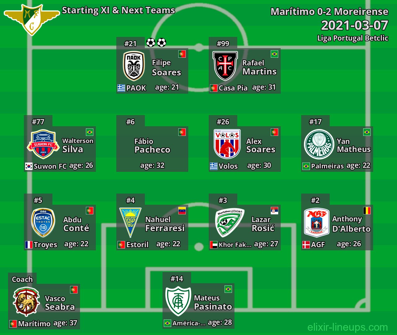 Moreirense Starting XI & Next Teams 2021-03-07