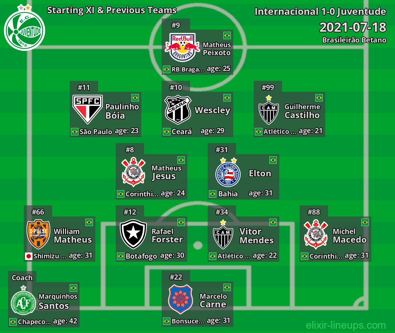 Juventude Starting XI & Previous Teams 2021-07-18