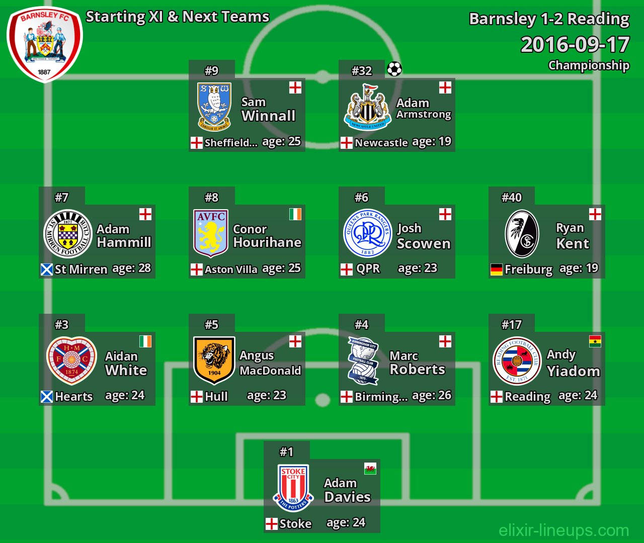 Barnsley Starting XI & Next Teams 2016-09-17