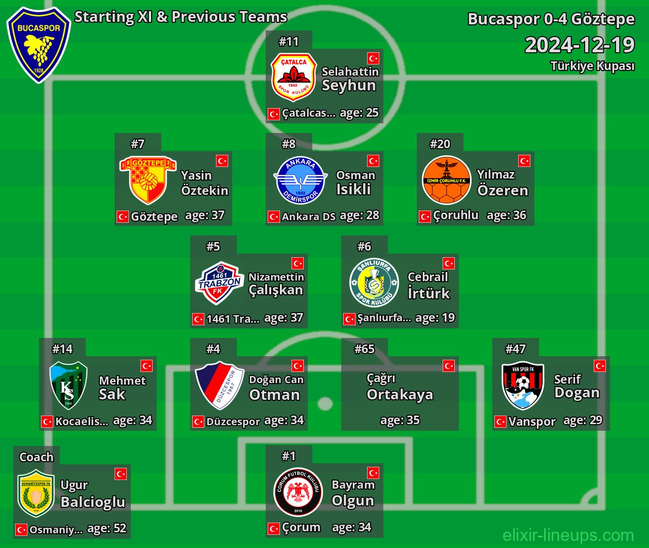 Bucaspor Starting XI & Previous Teams 2024-12-19