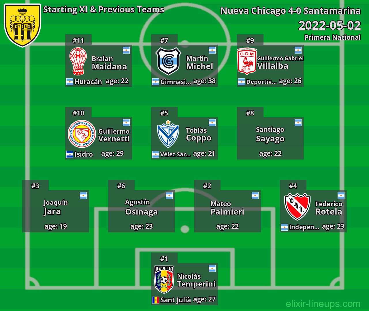 Santamarina Starting XI & Previous Teams 2022-05-02