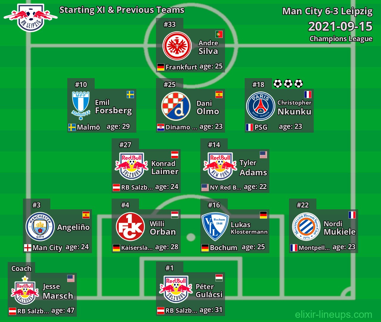 Leipzig Starting XI & Previous Teams 2021-09-15