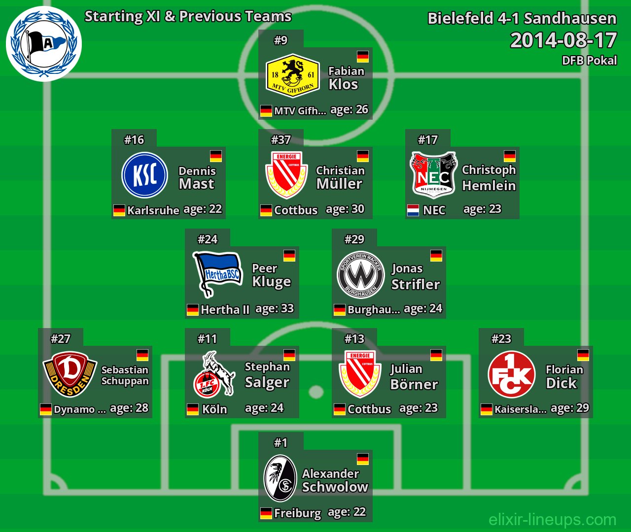 Bielefeld Starting XI & Previous Teams 2014-08-17