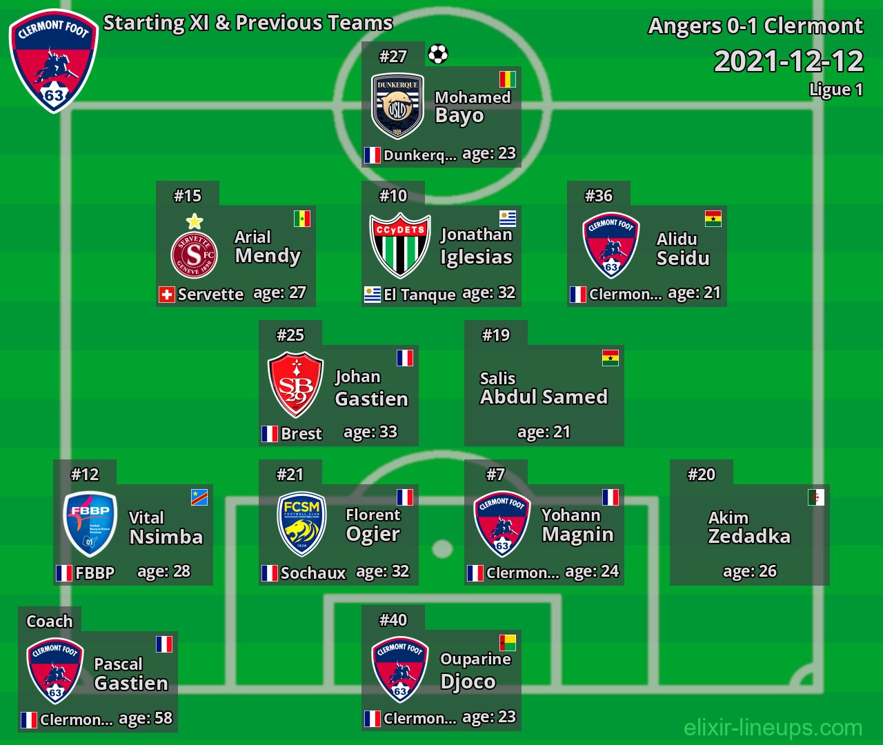 Clermont Starting XI & Previous Teams 2021-12-12