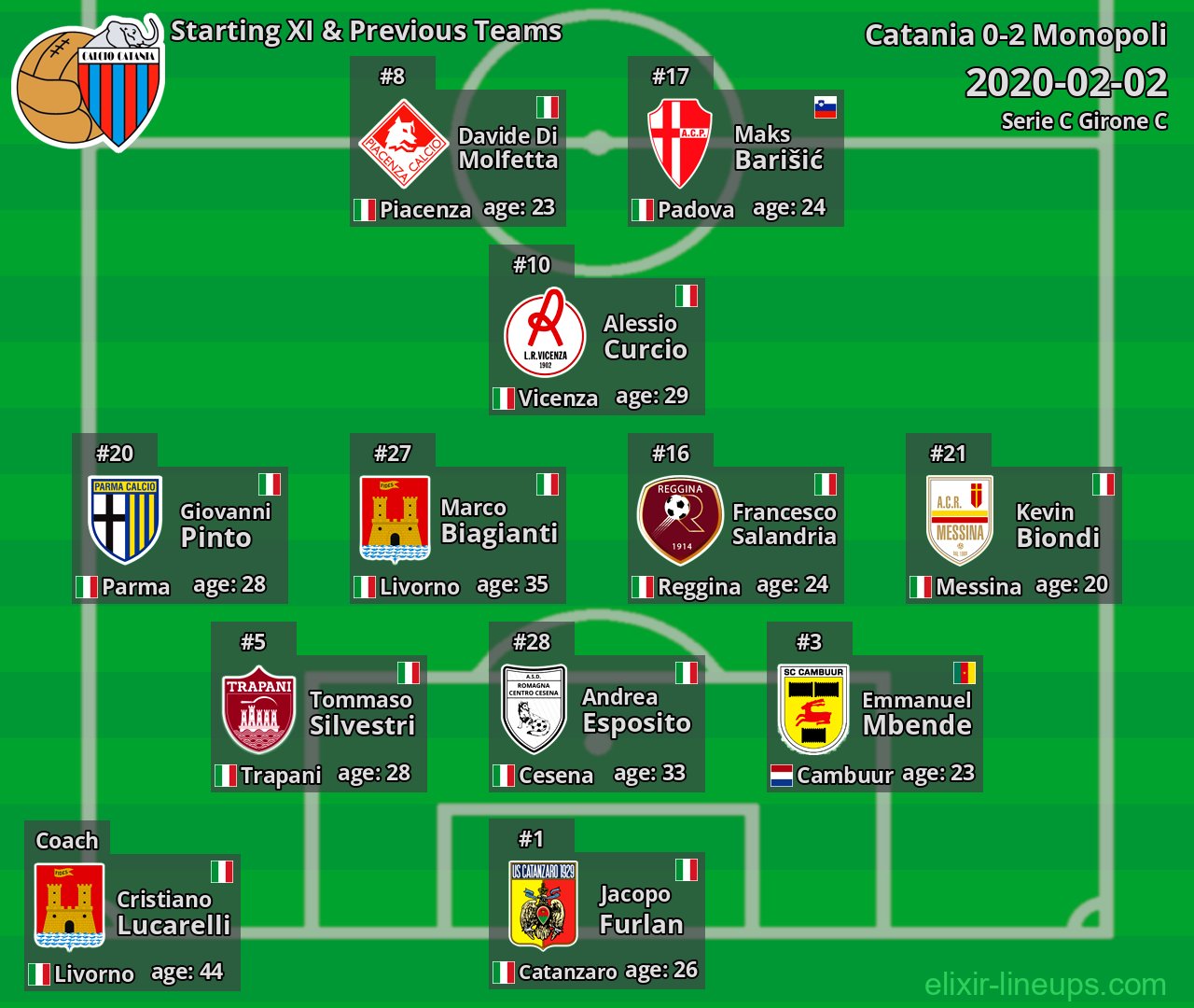 Catania Starting XI & Previous Teams 2020-02-02