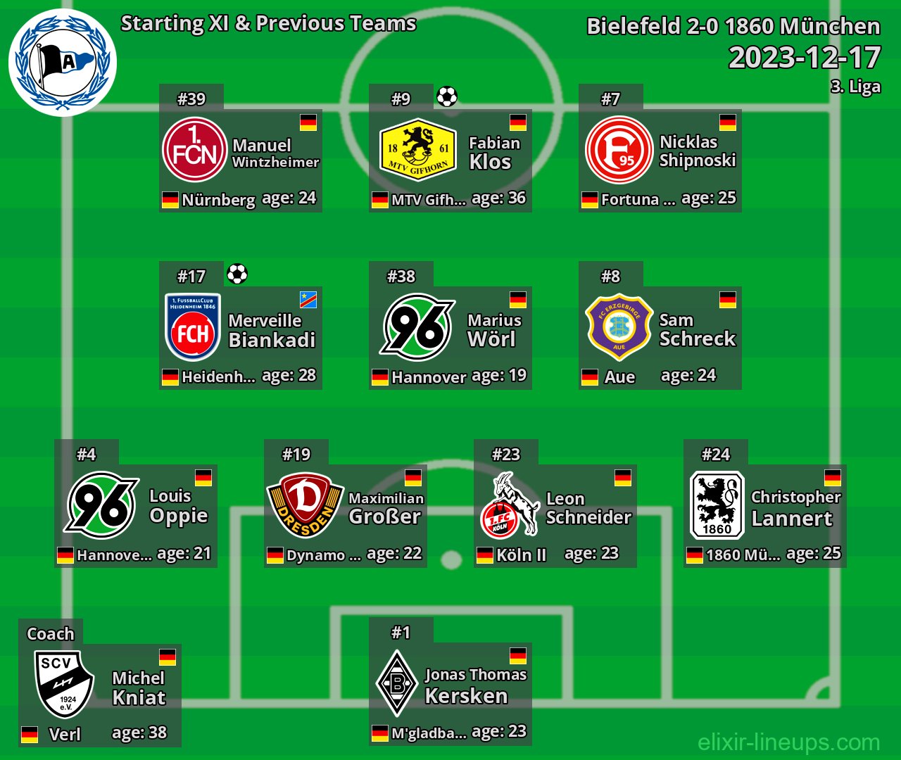Bielefeld Starting XI & Previous Teams 2023-12-17