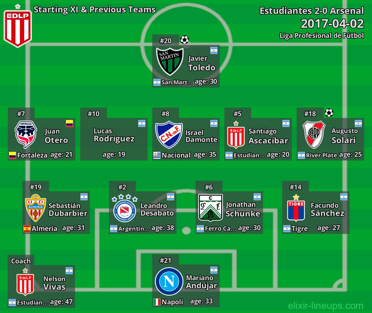 Estudiantes Starting XI & Previous Teams 2017-04-02