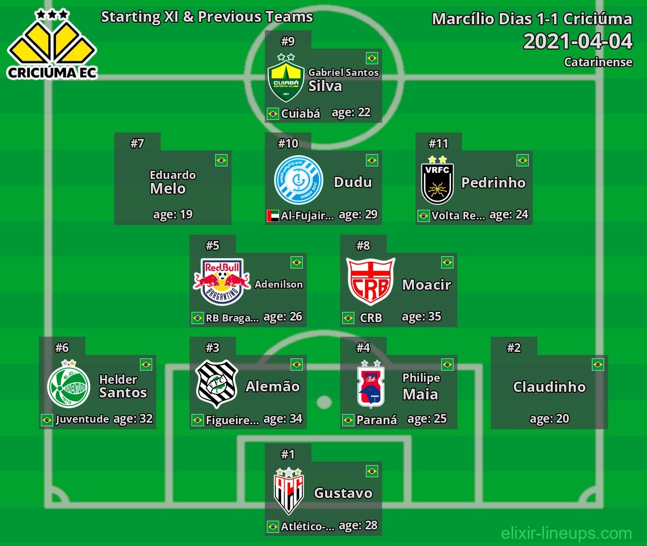 Criciúma Starting XI & Previous Teams 2021-04-04