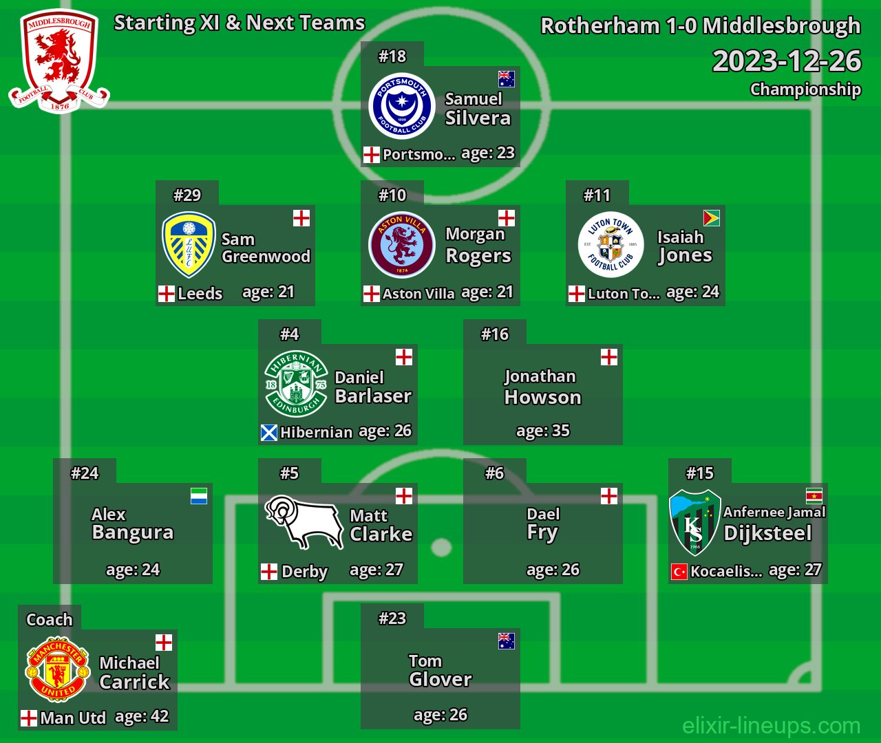 Middlesbrough Starting XI & Next Teams 2023-12-26