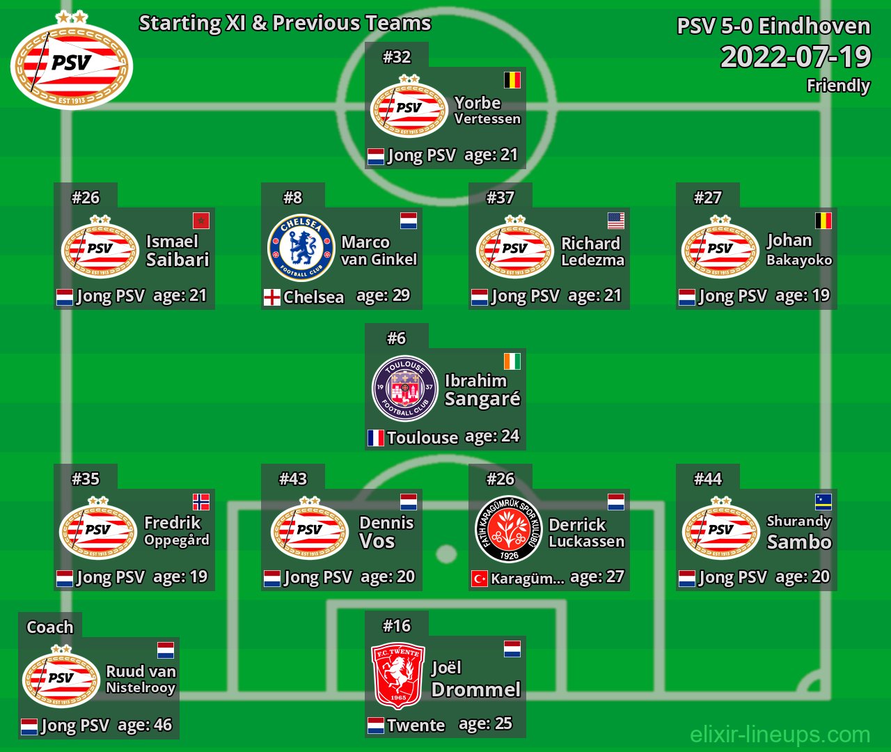 PSV Starting XI & Previous Teams 2022-07-19