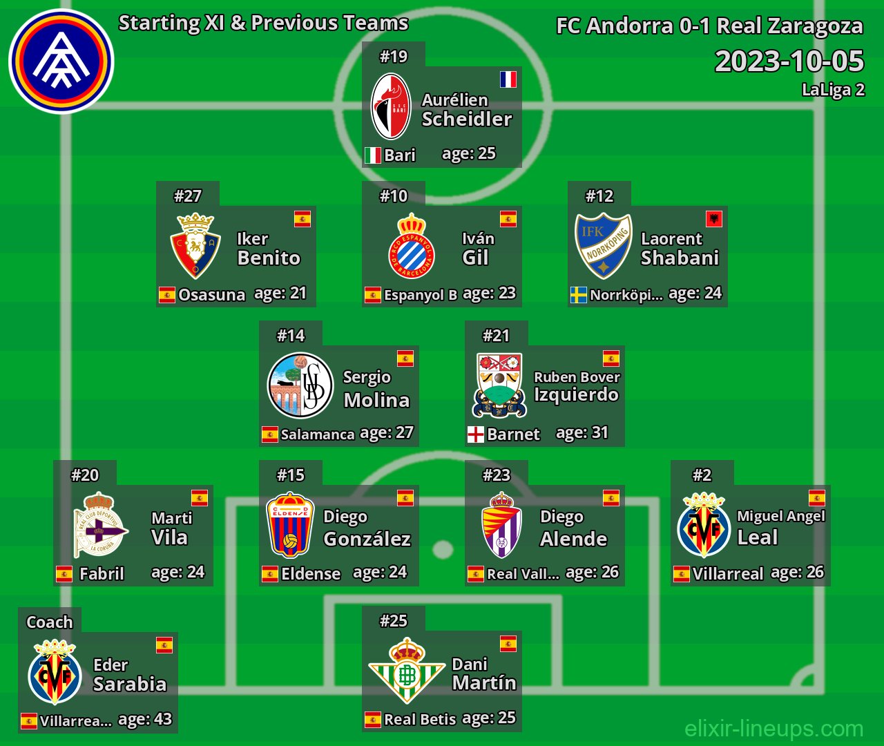 FC Andorra Starting XI & Previous Teams 2023-10-05