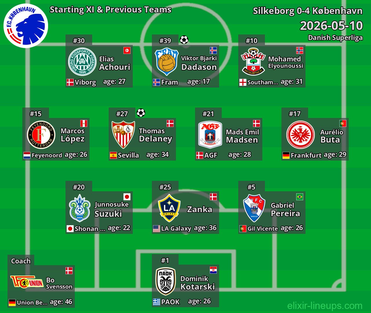 København Starting XI & Previous Teams 2026-05-10