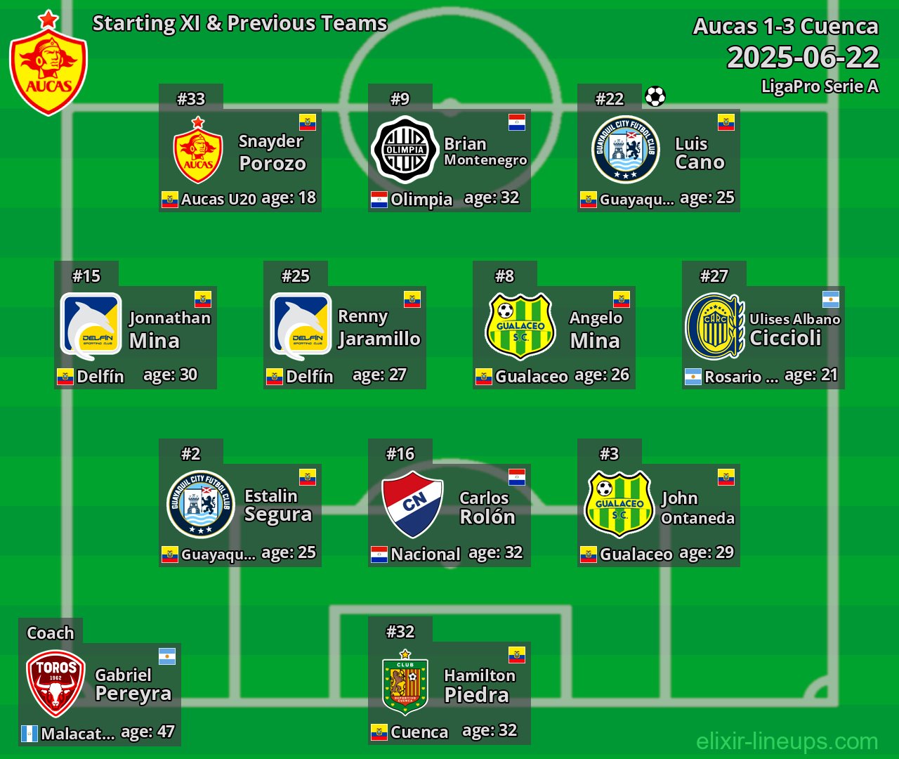 Aucas Starting XI & Previous Teams 2025-06-22