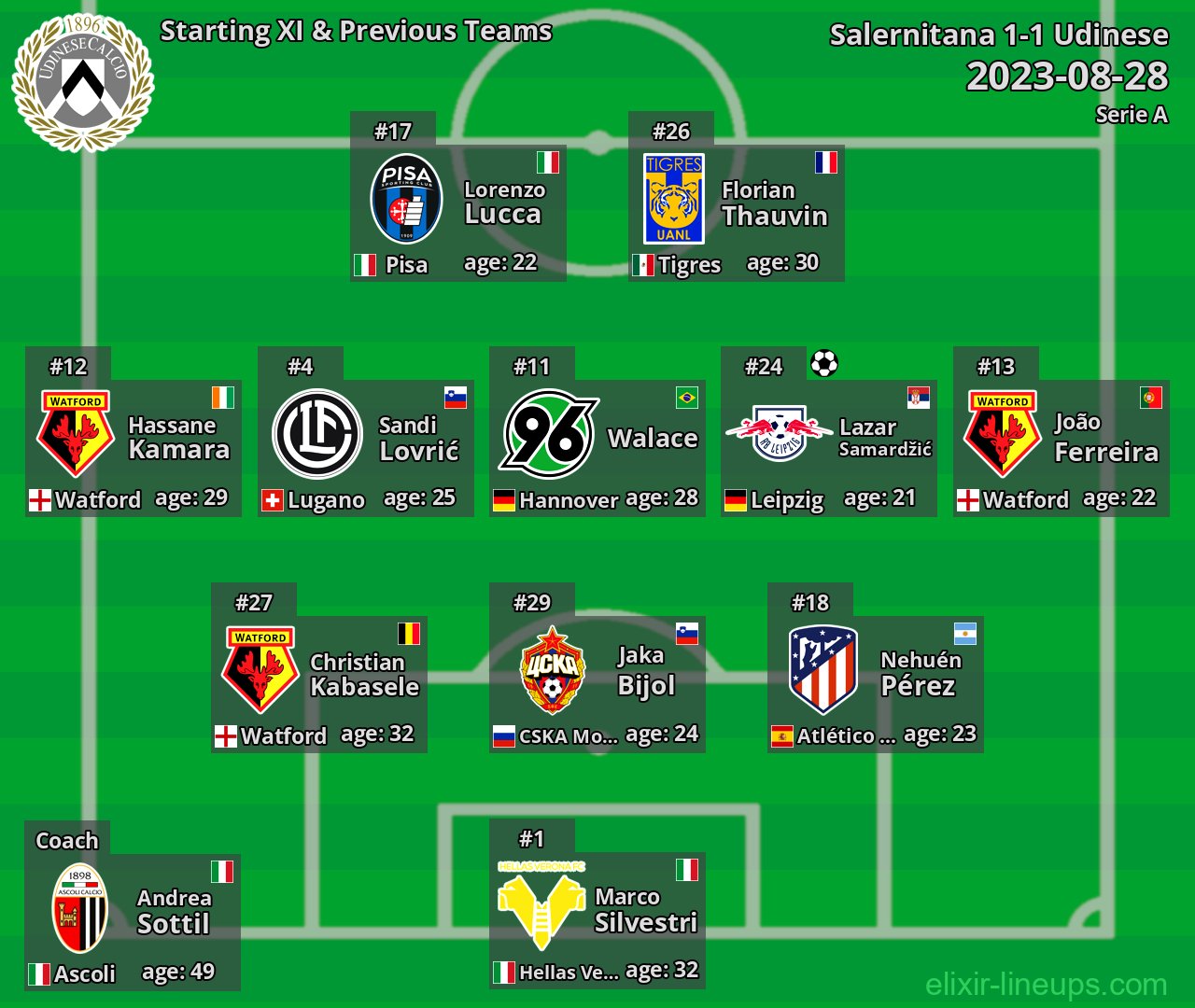 Udinese Starting XI & Previous Teams 2023-08-28