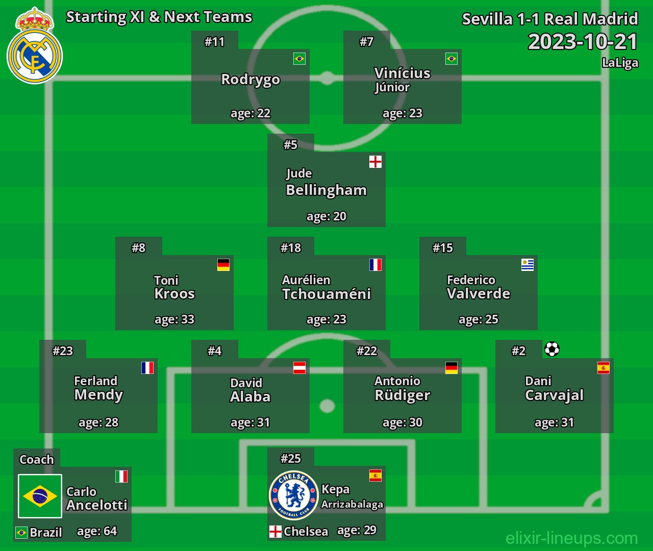 Real Madrid Starting XI & Next Teams 2023-10-21