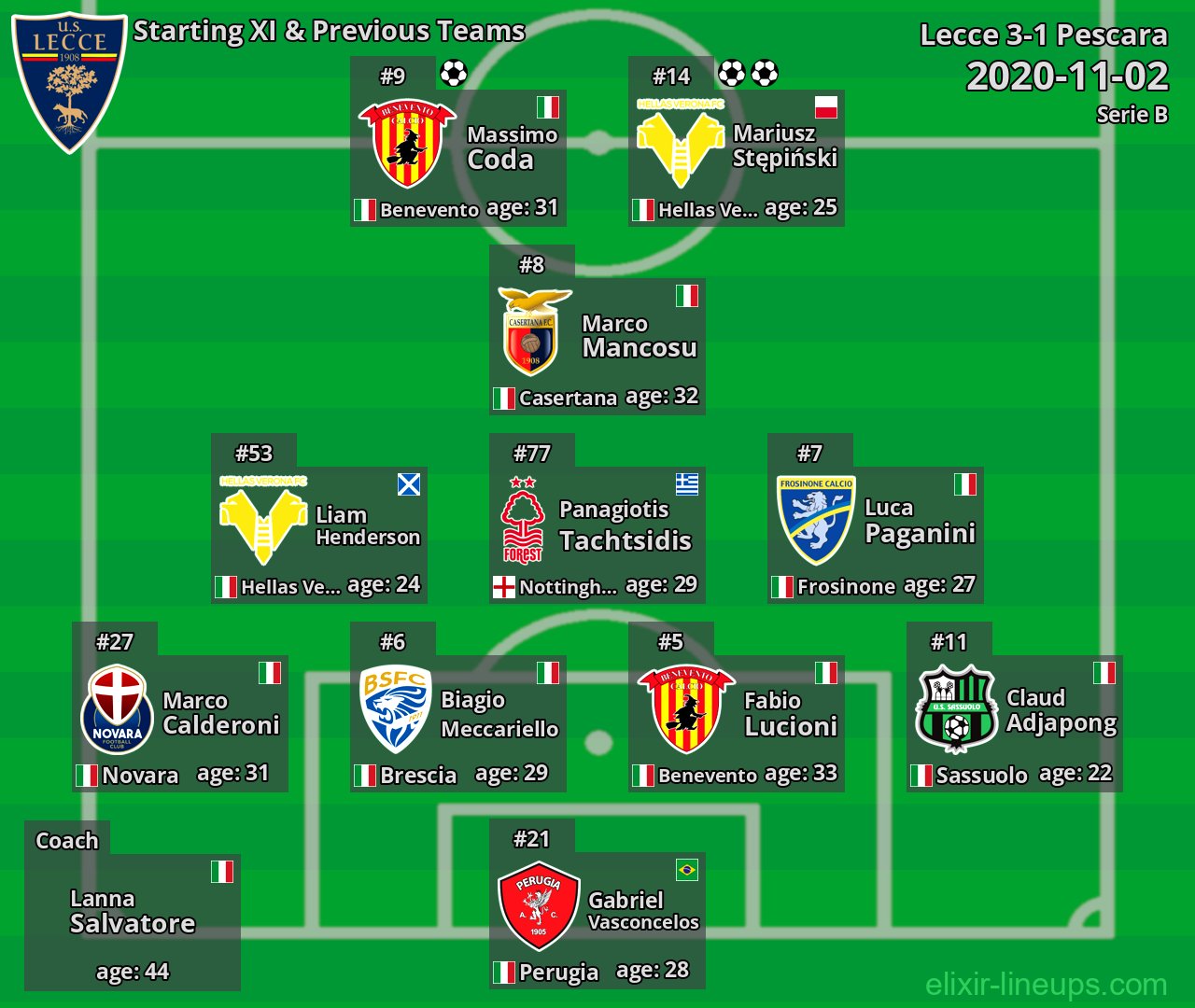 Lecce Starting XI & Previous Teams 2020-11-02