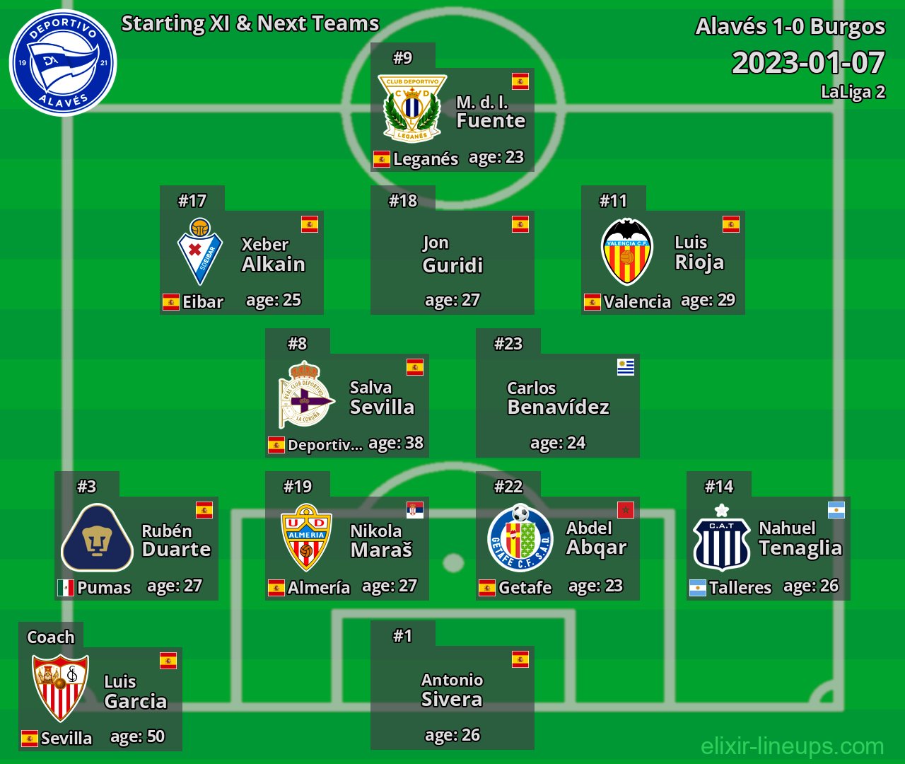 Alavés Starting XI & Next Teams 2023-01-07