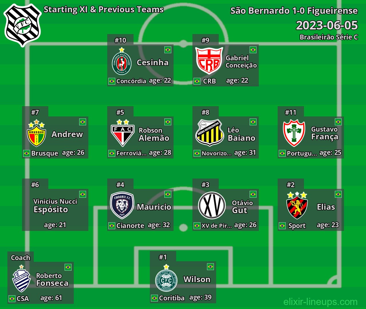 Figueirense Starting XI & Previous Teams 2023-06-05