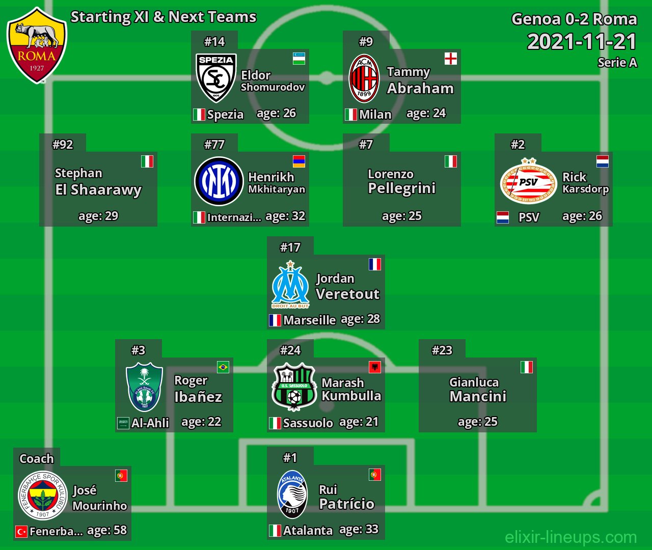 Roma Starting XI & Next Teams 2021-11-21