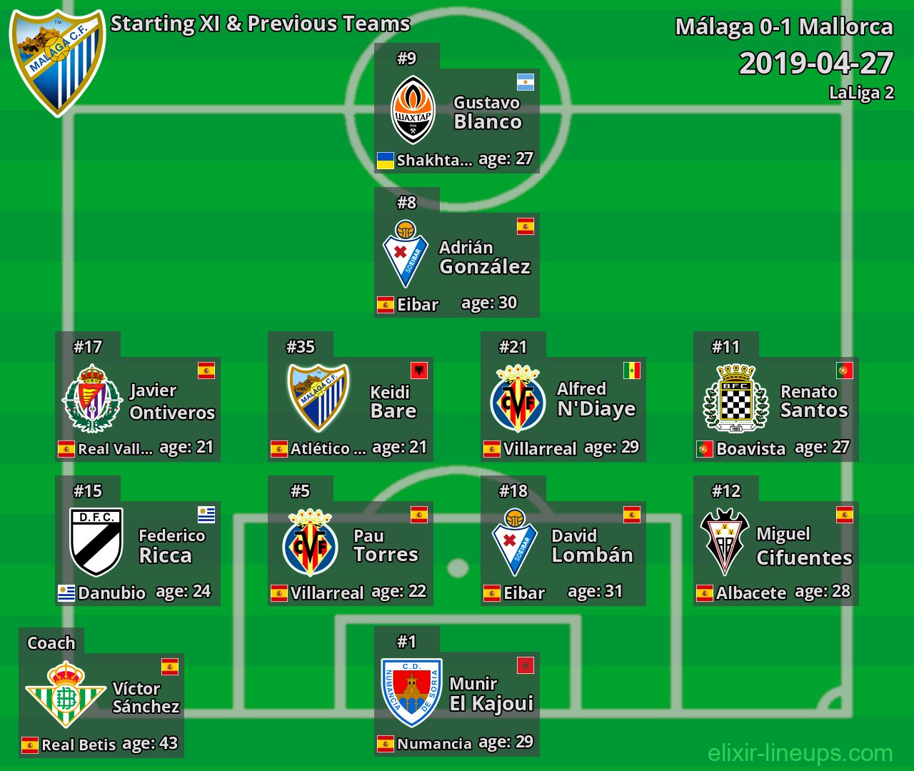 Málaga Starting XI & Previous Teams 2019-04-27