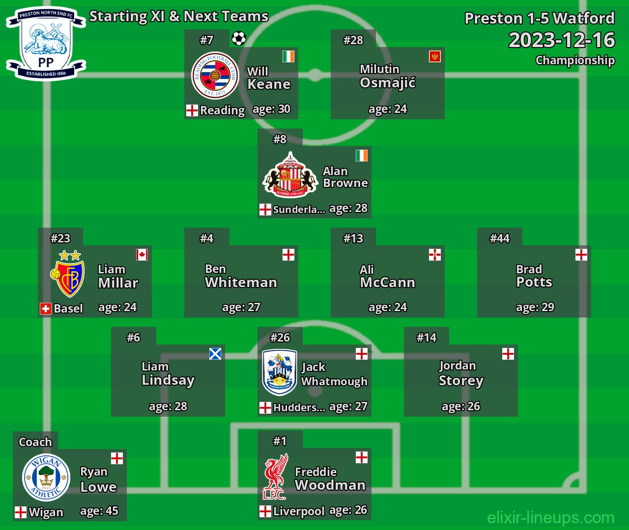 Preston Starting XI & Next Teams 2023-12-16