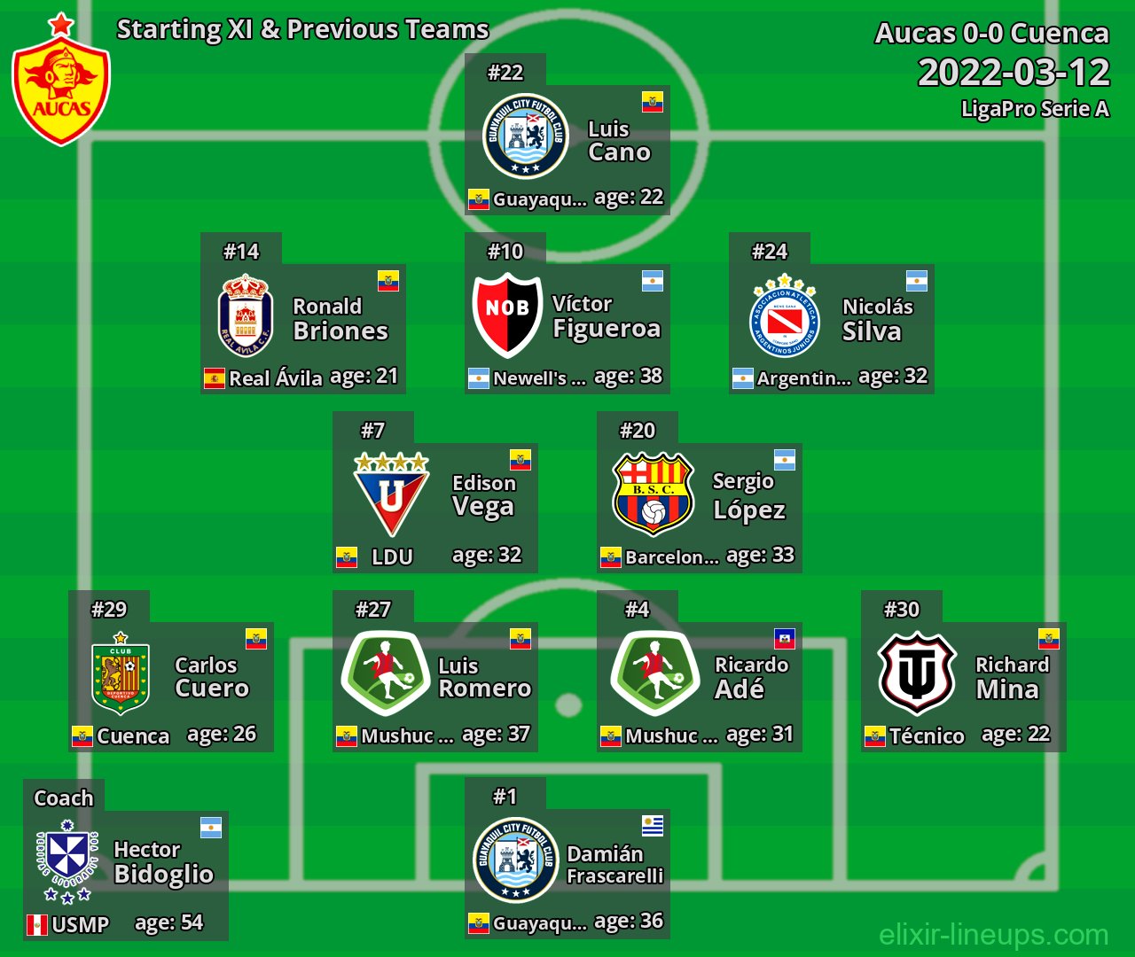 Aucas Starting XI & Previous Teams 2022-03-12