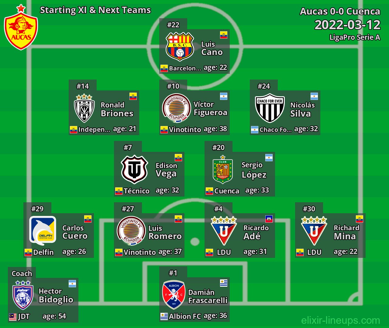 Aucas Starting XI & Next Teams 2022-03-12