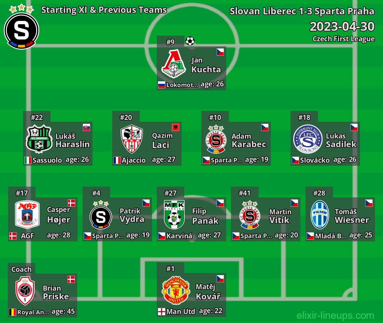 Sparta Praha Starting XI & Previous Teams 2023-04-30