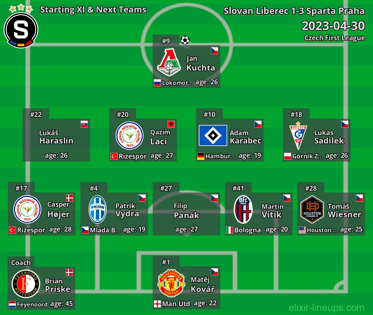 Sparta Praha Starting XI & Next Teams 2023-04-30