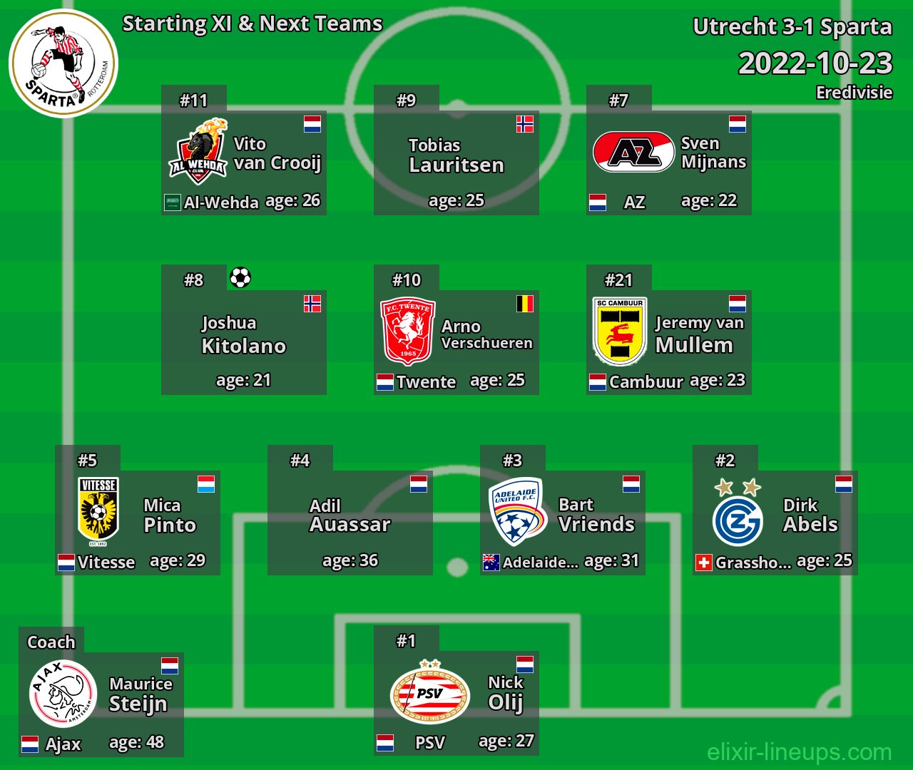 Sparta Starting XI & Next Teams 2022-10-23