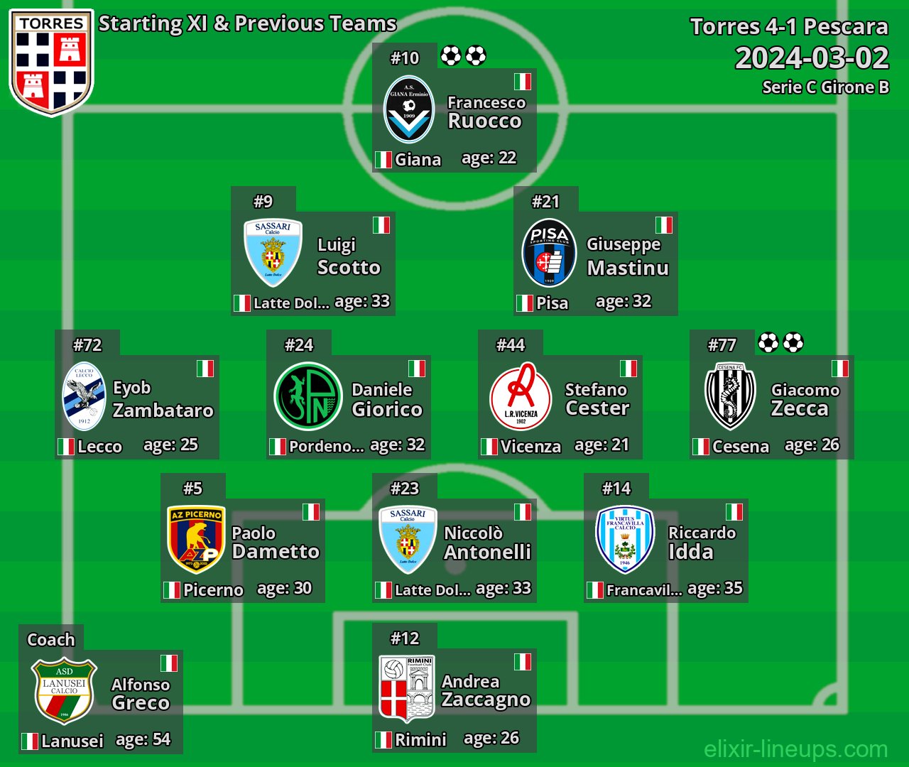 Torres Starting XI & Previous Teams 2024-03-02