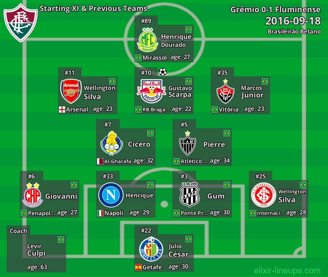 Fluminense Starting XI & Previous Teams 2016-09-18