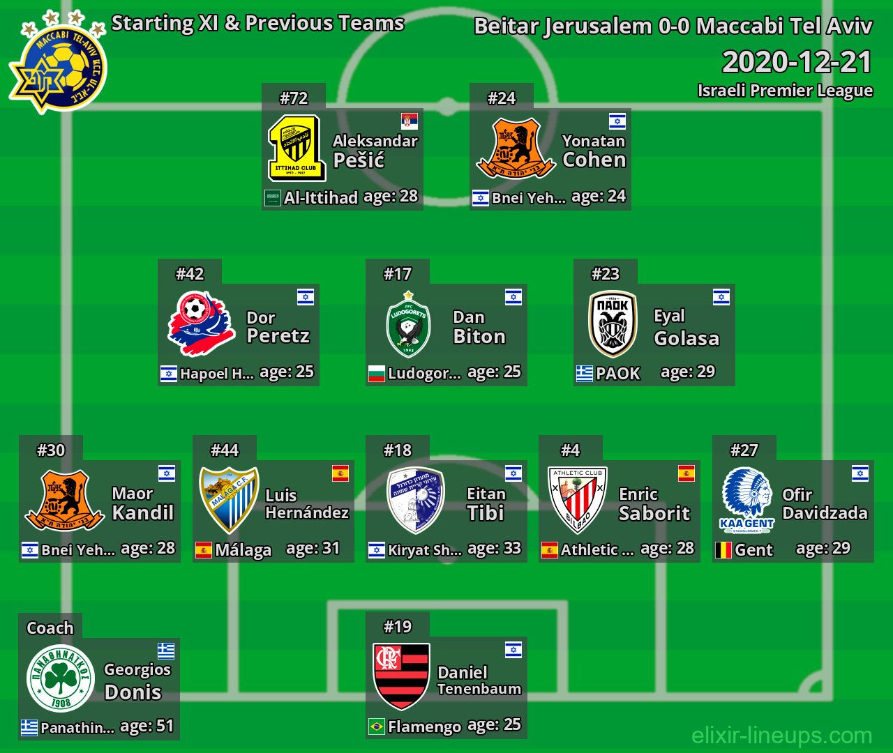 Maccabi Tel Aviv Starting XI & Previous Teams 2020-12-21