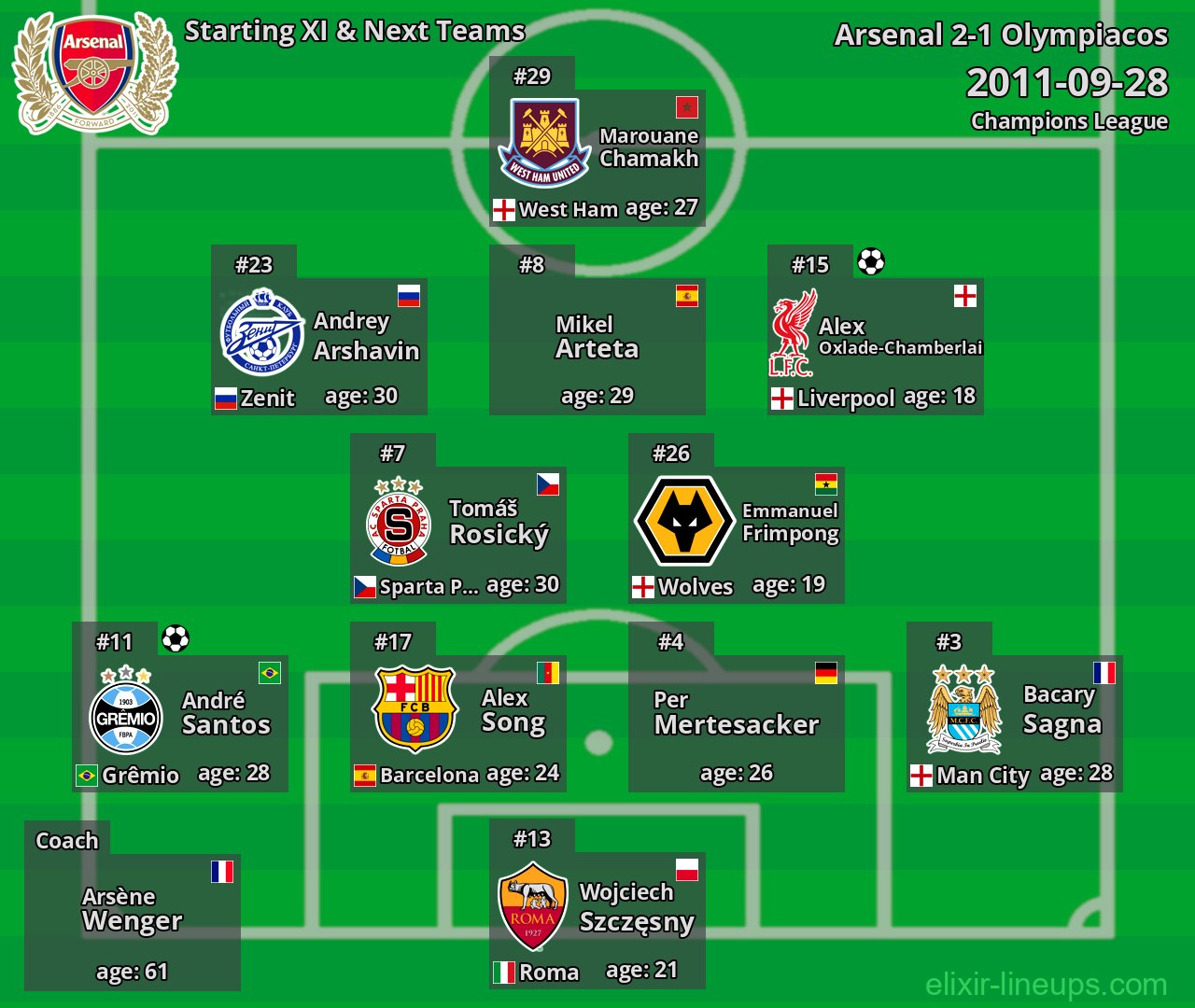 Arsenal Starting XI & Next Teams 2011-09-28