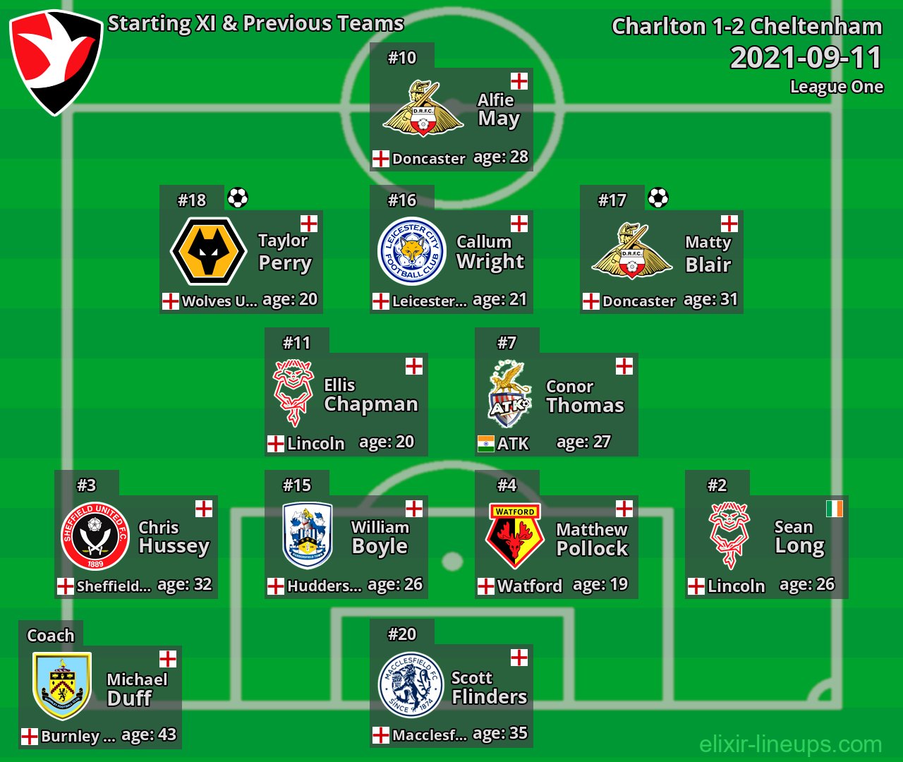Cheltenham Starting XI & Previous Teams 2021-09-11