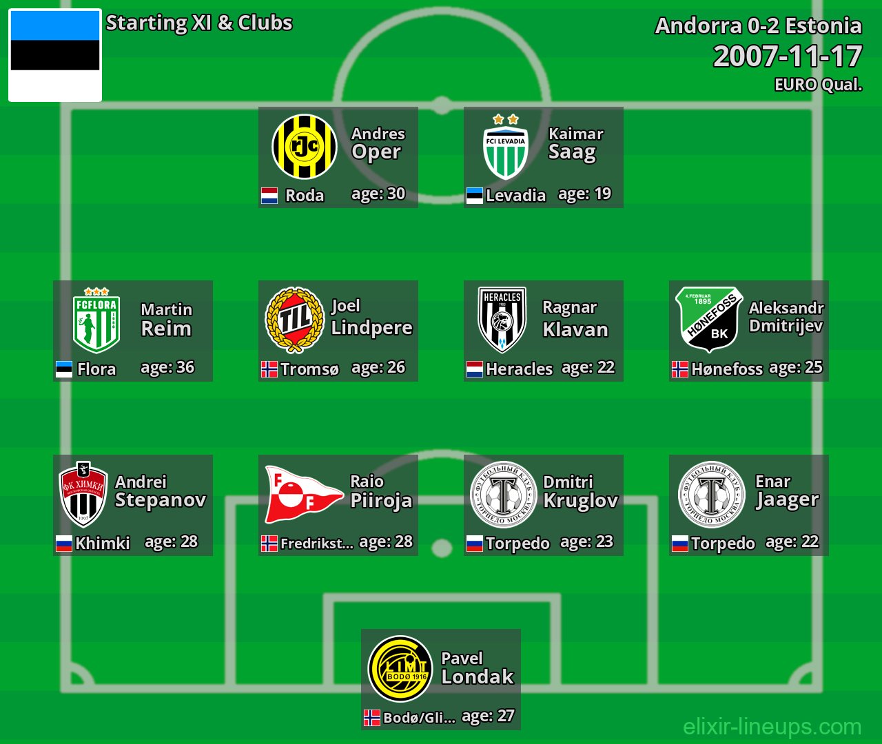 Estonia Starting XI 2007-11-17