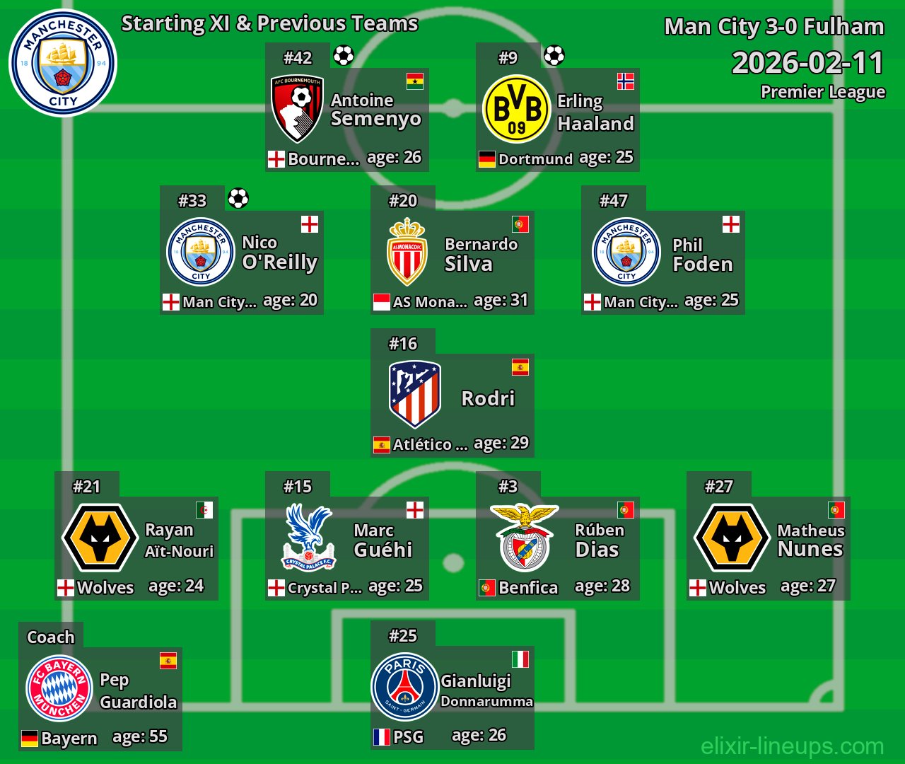 Man City Starting XI & Previous Teams 2026-02-11