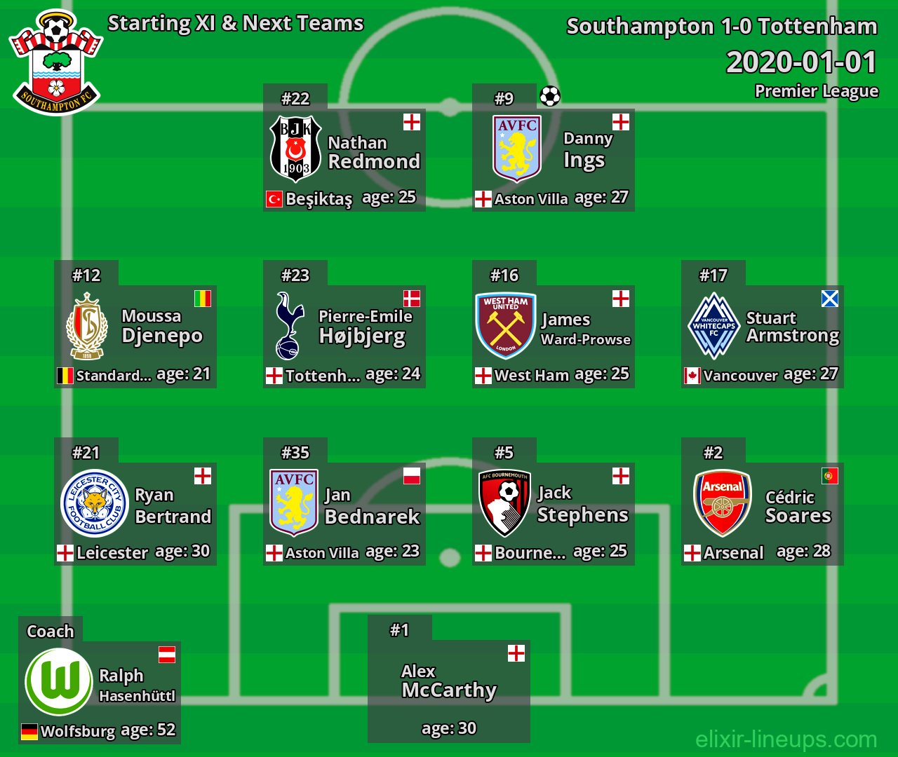 Southampton Starting XI & Next Teams 2020-01-01