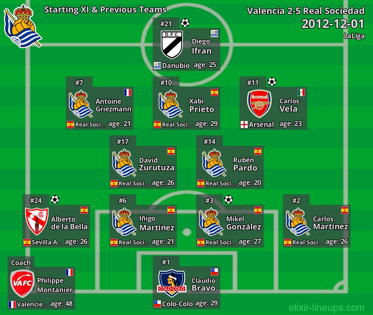 Real Sociedad Starting XI & Previous Teams 2012-12-01