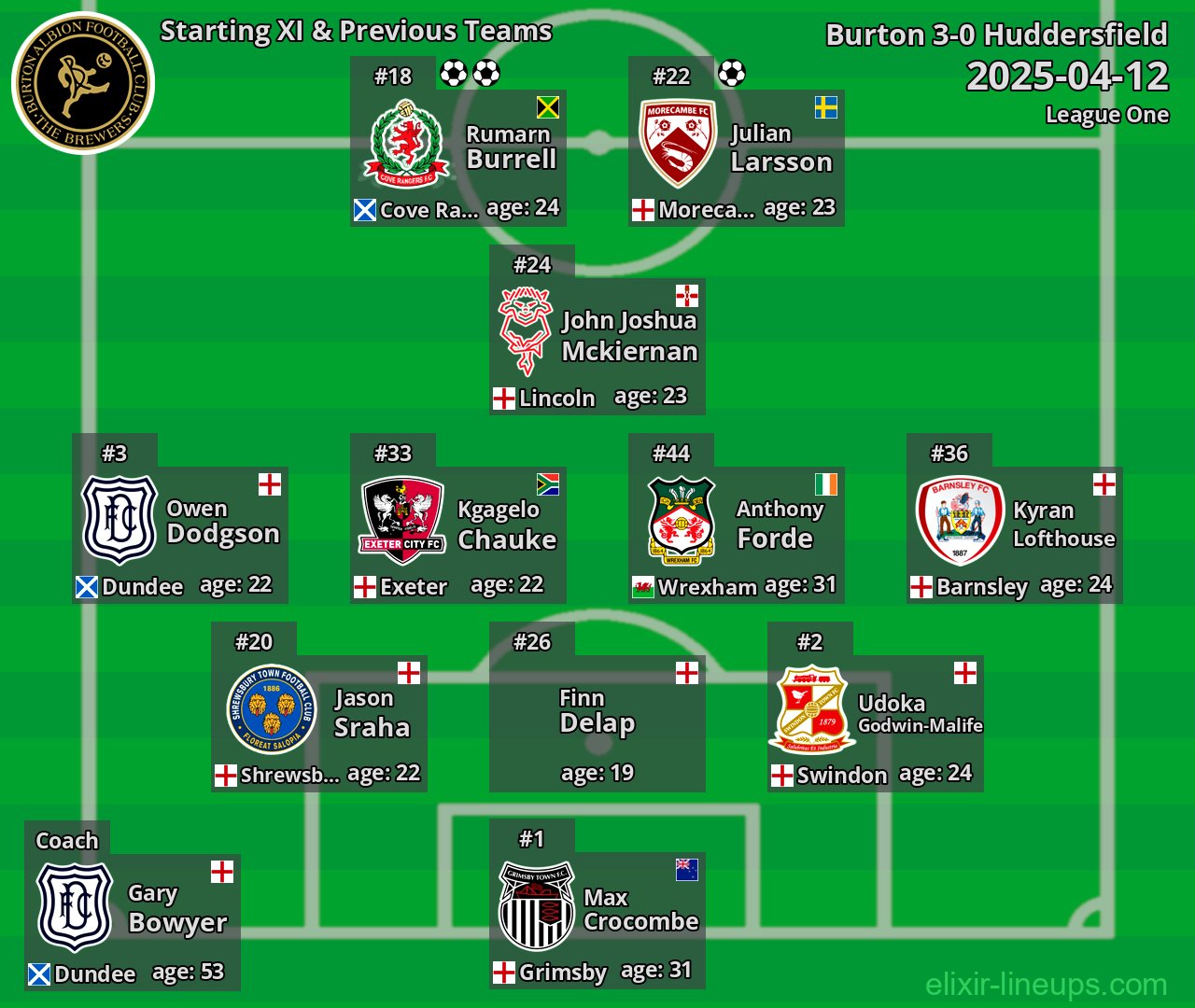 Burton Starting XI & Previous Teams 2025-04-12