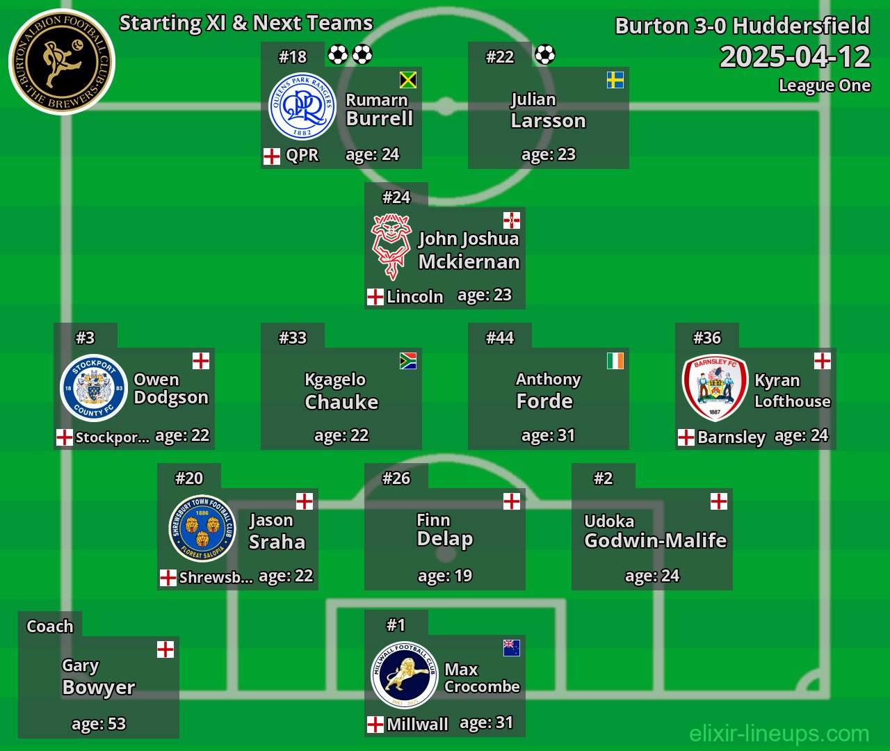 Burton Starting XI & Next Teams 2025-04-12