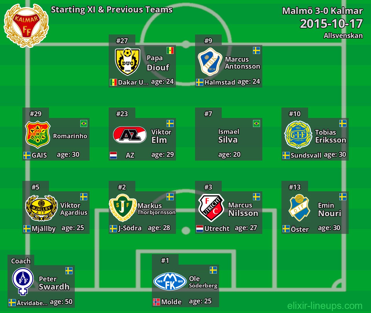 Kalmar Starting XI & Previous Teams 2015-10-17