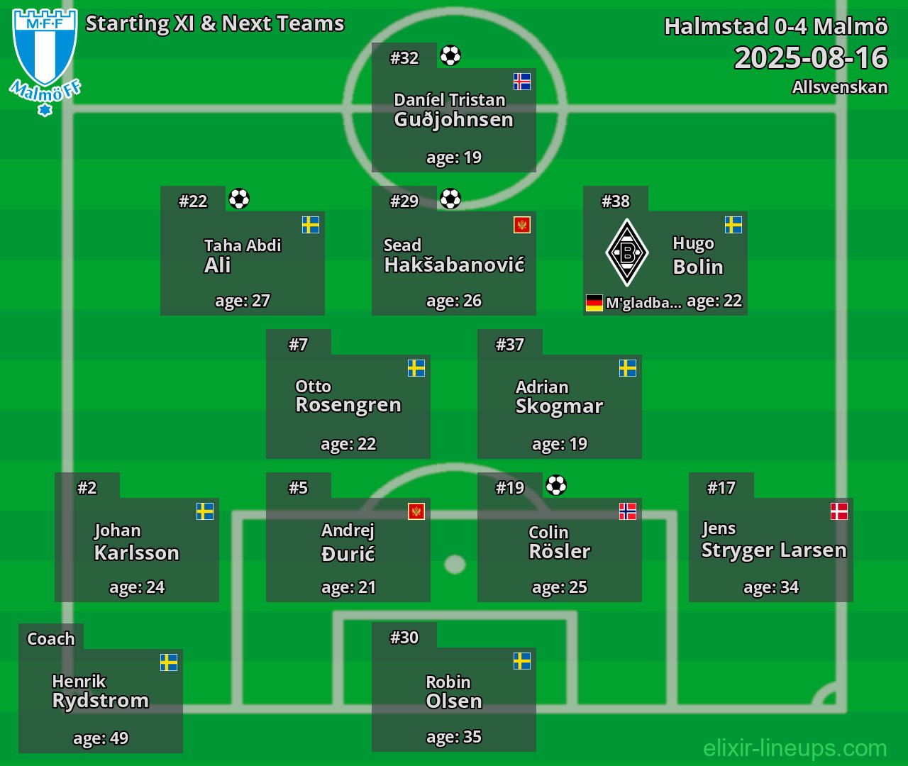 Malmö Starting XI & Next Teams 2025-08-16