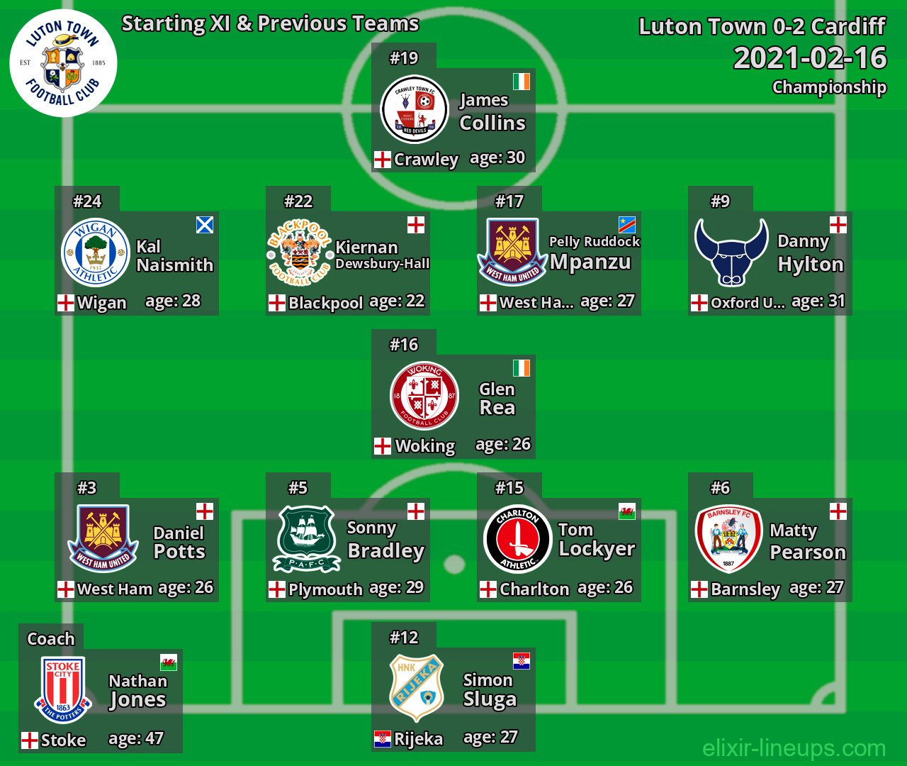 Luton Town Starting XI & Previous Teams 2021-02-16