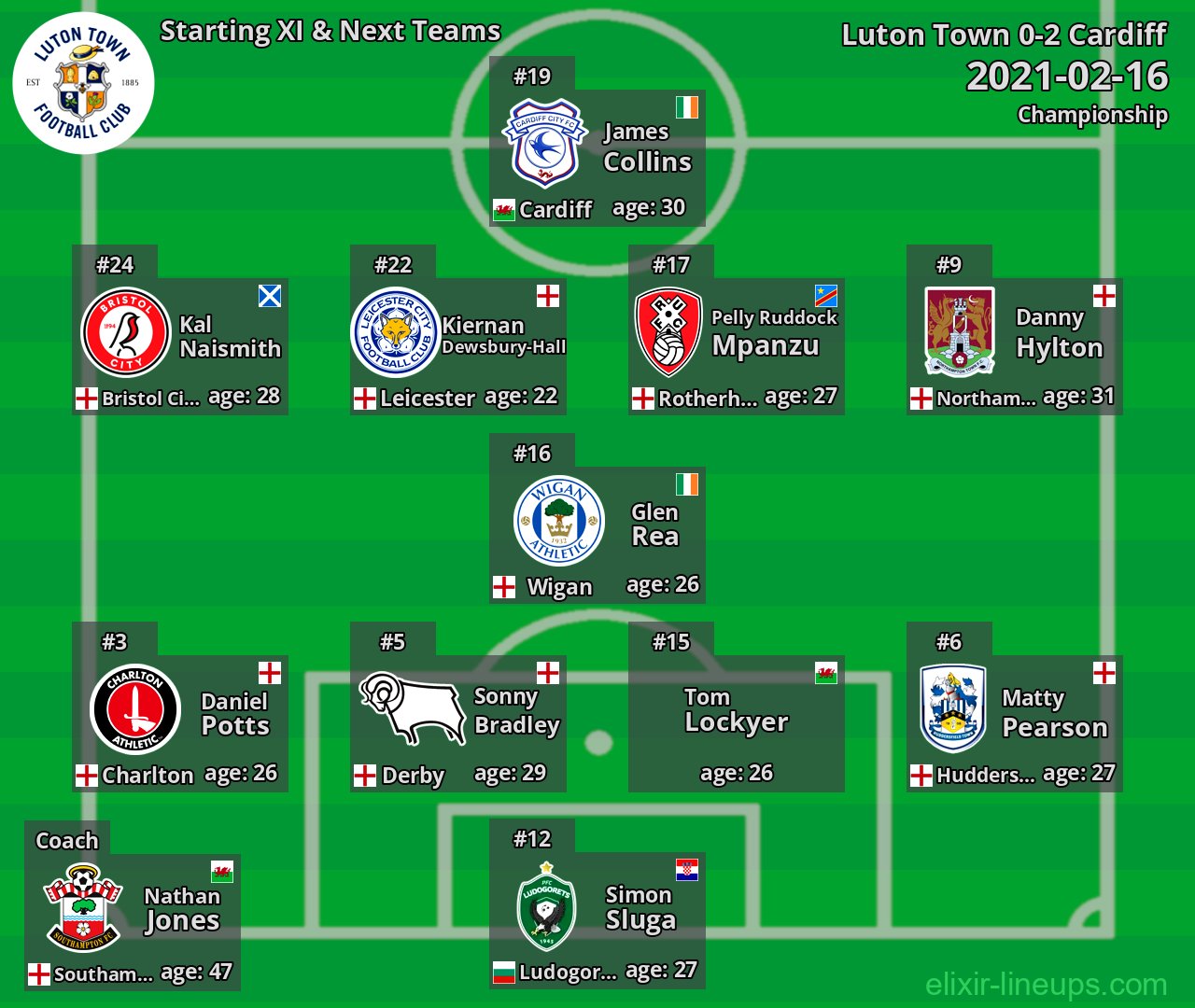 Luton Town Starting XI & Next Teams 2021-02-16