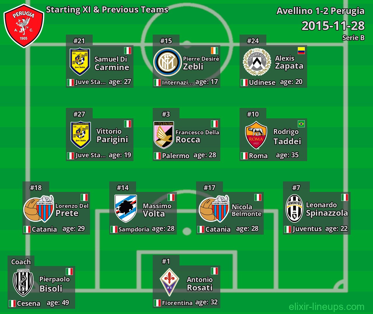 Perugia Starting XI & Previous Teams 2015-11-28